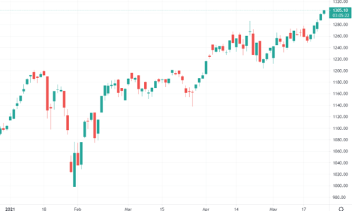 VCB, HPG đưa VN-Index vượt 1.300 điểm