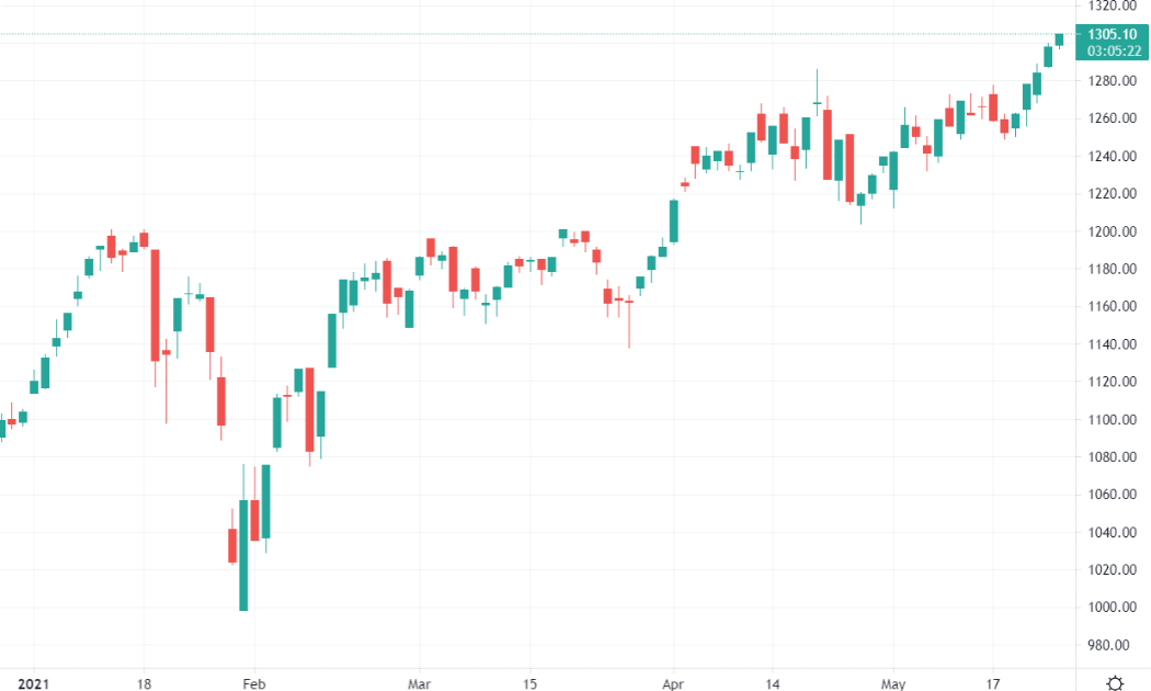 Chỉ số VN-Index đã vượt mốc 1.300 điểm sáng nay.