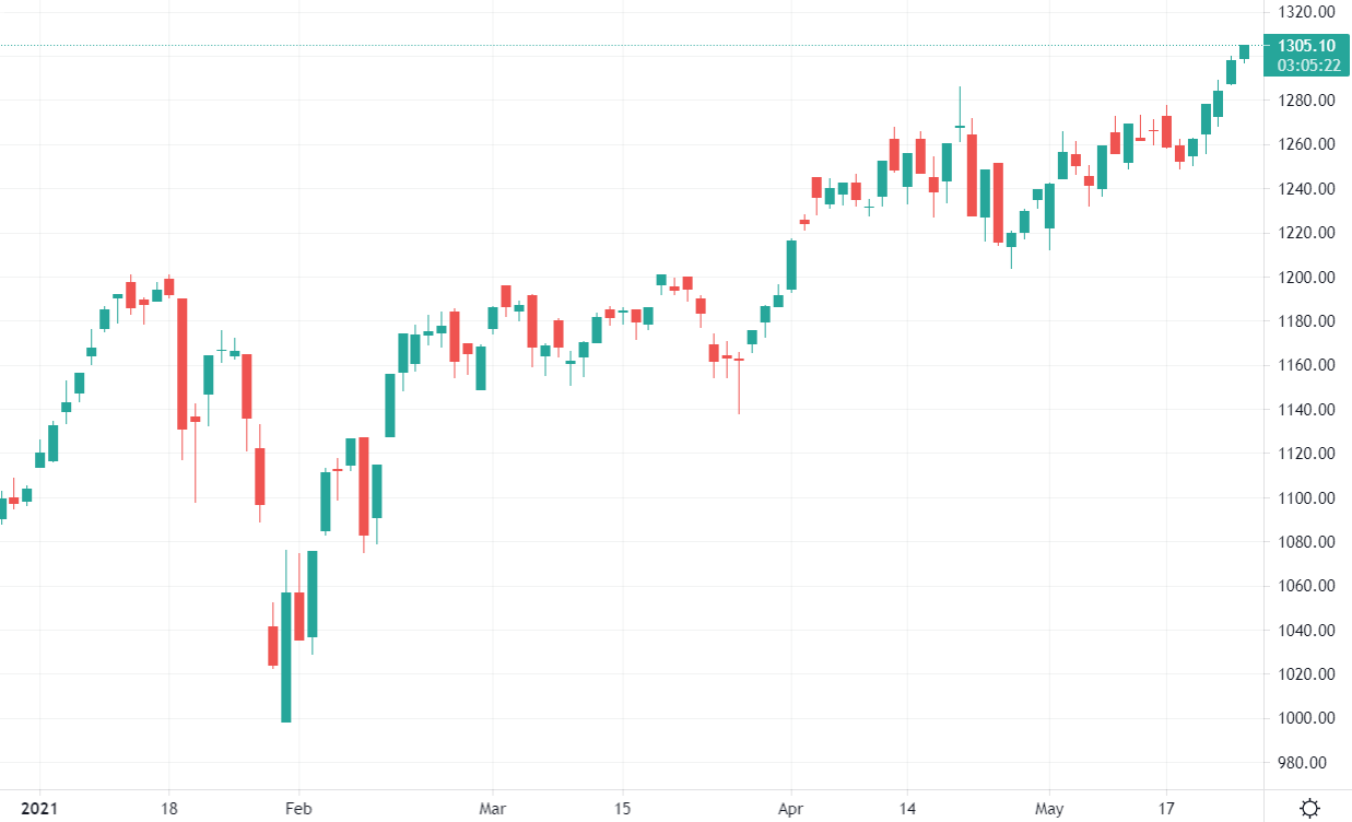 Chỉ số VN-Index đã vượt mốc 1.300 điểm sáng nay.
