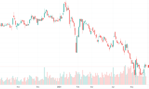 Giá lao dốc suốt từ đầu năm, công ty chứng khoán “hô” bắt đáy VNM