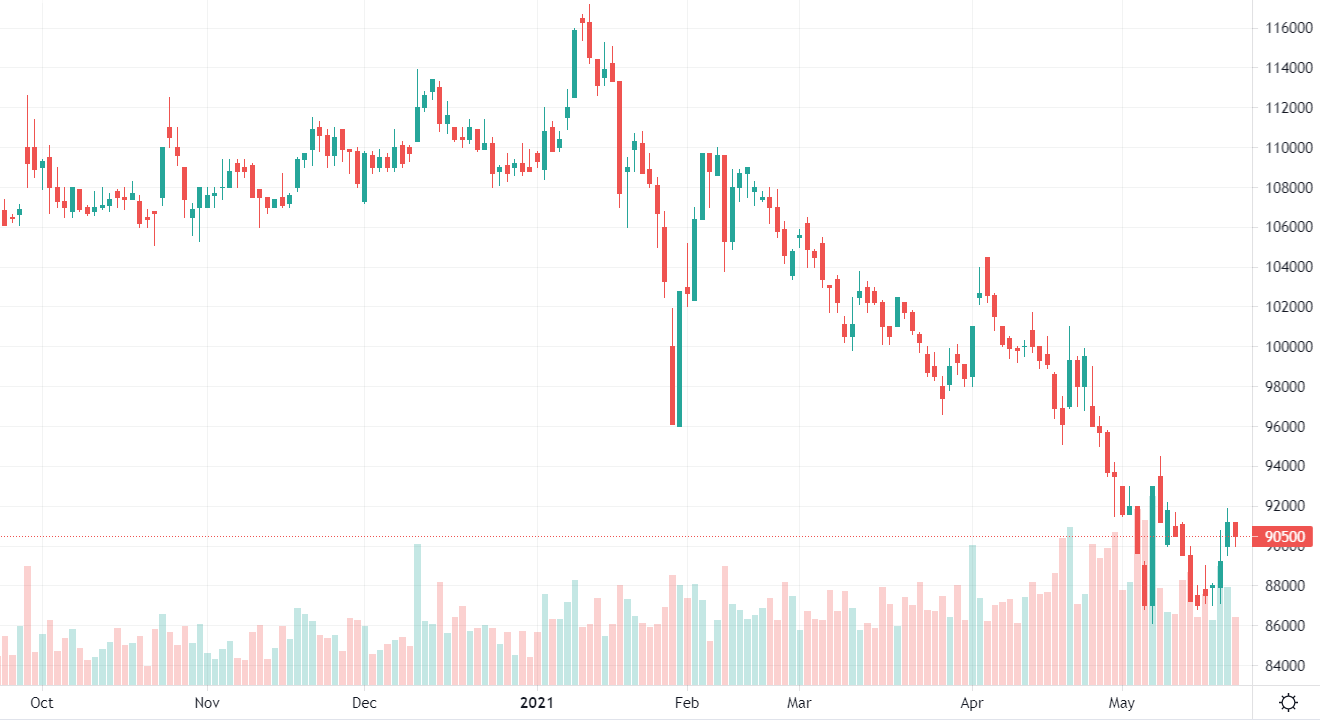 Diễn biến giá cổ phiếu VNM.