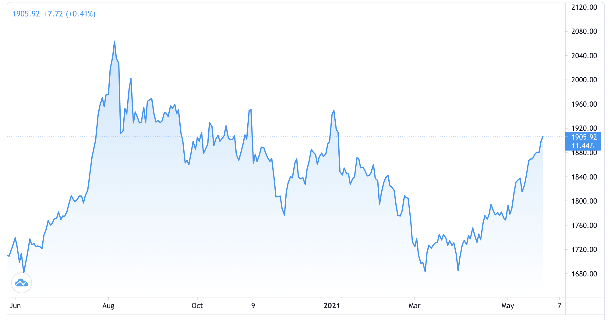 Diễn biến gi&aacute; v&agrave;ng thế giới 1 năm qua. Đơn vị: USD/oz - Nguồn: Trading View.