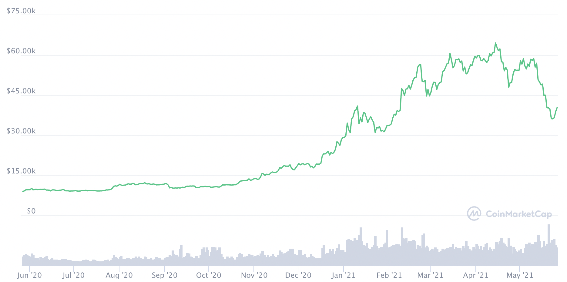 Diễn biến gi&aacute; Bitcoin 1 năm qua.