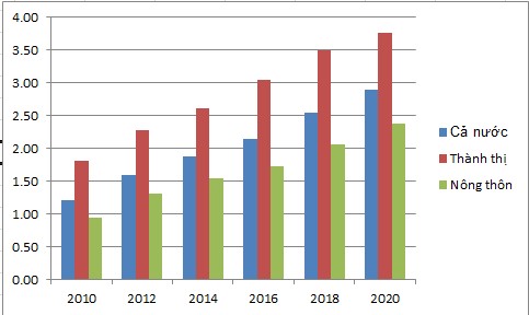 Chi ti&ecirc;u b&igrave;nh qu&acirc;n người/th&aacute;ng (Đơn vị: triệu đồng)