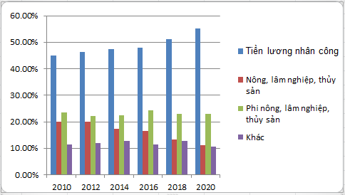 Cơ cấu thu nhập b&igrave;nh qu&acirc;n người/th&aacute;ng chia theo nguồn thu