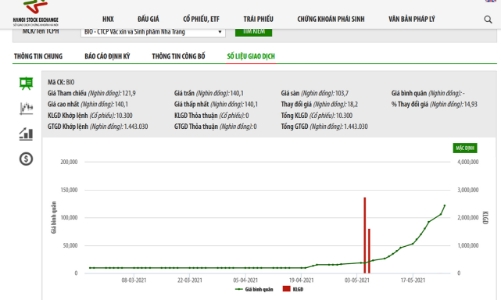 Giá tăng trần 15 phiên liên tục, lãnh đạo BIO đăng ký bán cổ phiếu