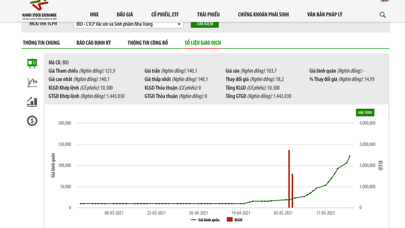 Sơ đồ giá cổ phiếu BIO.