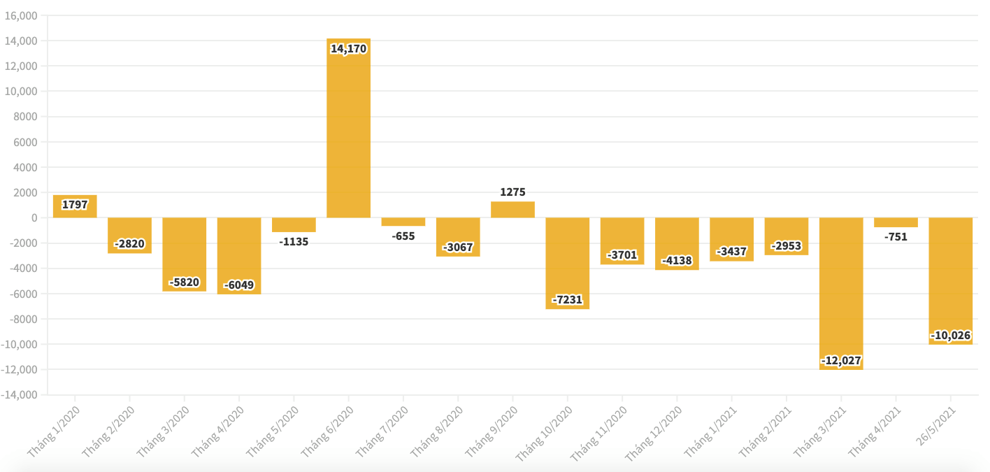 Mua/b&aacute;n r&ograve;ng của nh&agrave; đầu tư nước ngo&agrave;i theo th&aacute;ng (tỷ đồng).