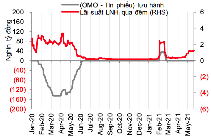 Lượng (OMO - T&iacute;n phiếu) lưu h&agrave;nh so với l&atilde;i suất qua đ&ecirc;m