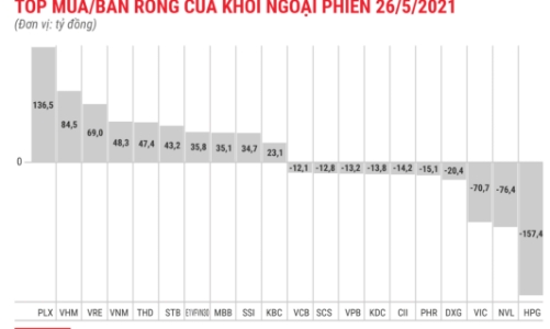 Khối ngoại đảo chiều sau 11 phiên bán ròng liên tục