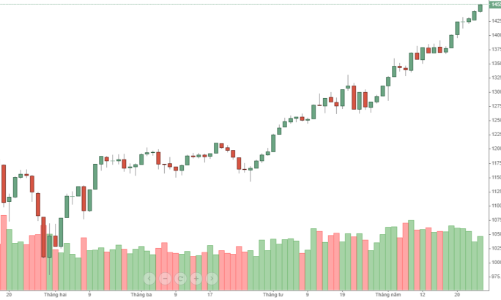 Blog chứng khoán: Cứ bám ngân hàng mà “quẩy”