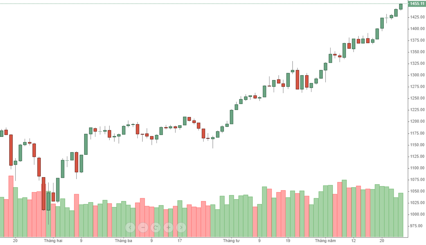 VN30-Index tăng thẳng băng.