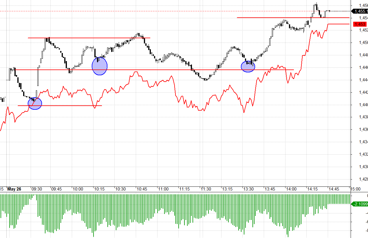 Cuối phi&ecirc;n h&ocirc;m nay c&oacute; nhịp Short cover kh&aacute; mạnh tay.