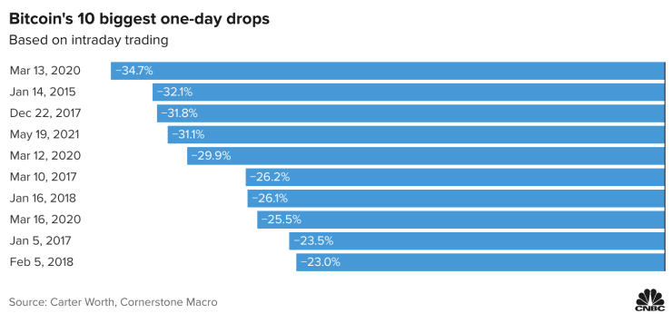 10 ng&agrave;y giảm gi&aacute; mạnh nhất trong lịch sử của tiền ảo Bitcoin.