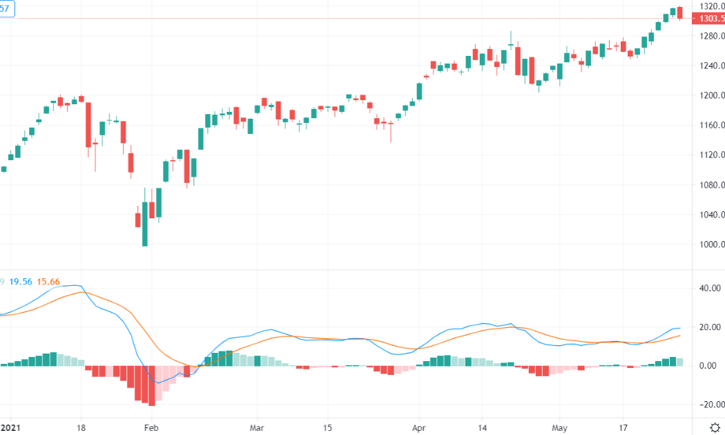 Đồ thị VN-Index và chỉ báo MACD.