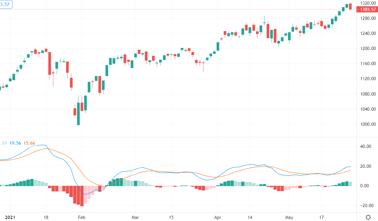 Đồ thị VN-Index và chỉ báo MACD.