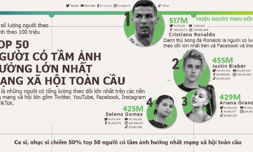 50 người có tầm ảnh hưởng lớn nhất mạng xã hội toàn cầu, hơn 80% thuộc ngành giải trí