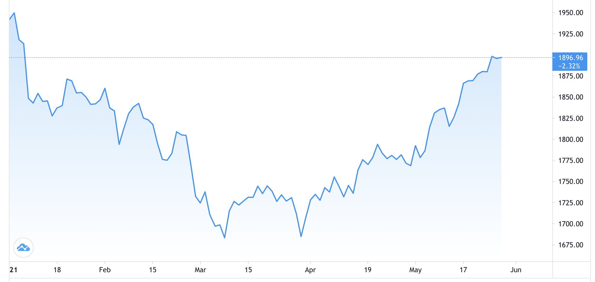 Diễn biến giá vàng thế giới từ đầu năm. Đơn vị: USD/oz - Nguồn: Trading View.