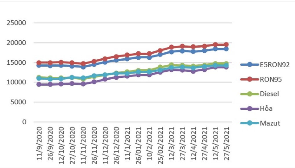 Biến động gi&aacute; b&aacute;n lẻ xăng dầu trong nước th&aacute;ng 07/2020-5/2021