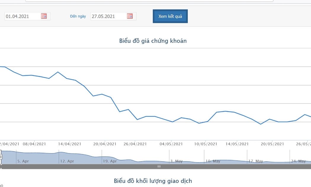 Sơ đồ giá cổ phiếu CII từ ngày 1/4/2021.