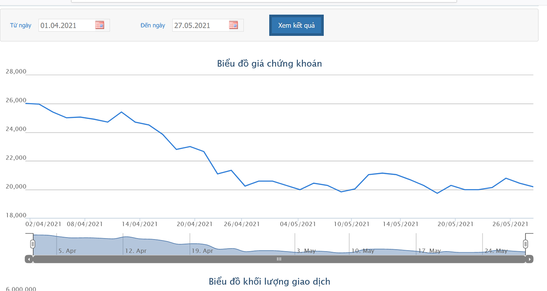 Sơ đồ giá cổ phiếu CII từ ngày 1/4/2021.