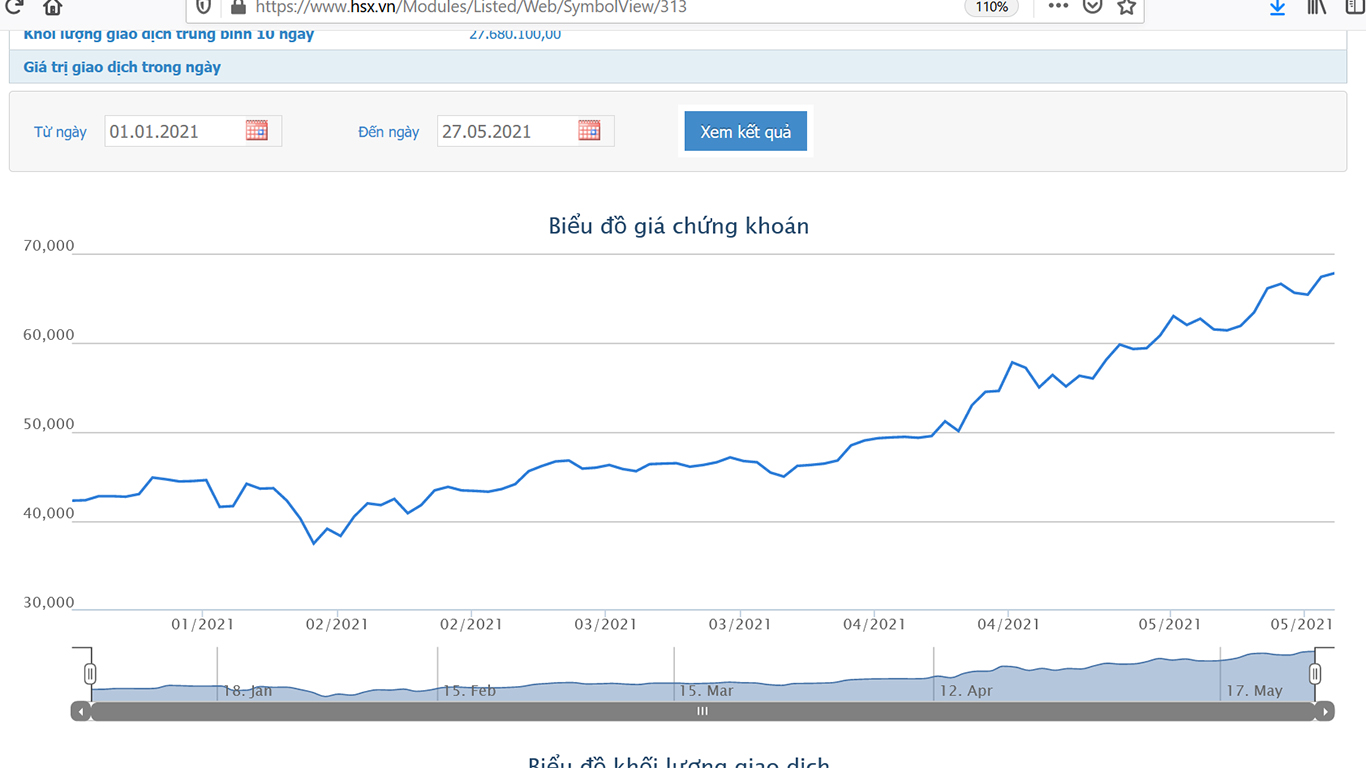 Sơ đồ giá cổ phiếu HPG từ đầu năm 2021.