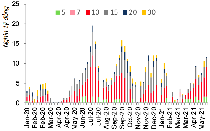 Khối lượng tr&aacute;i phiếu ch&iacute;nh phủ ph&aacute;t h&agrave;nh tr&ecirc;n sơ cấp