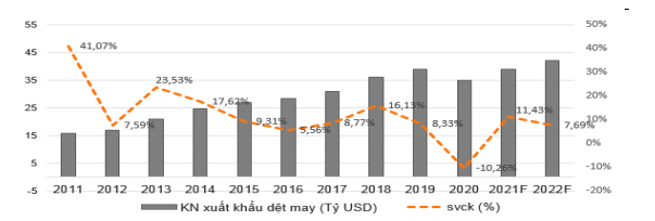 Gi&aacute; trị xuất khẩu dệt may Việt Nam dự kiến đạt 39 tỷ USD năm 2021.