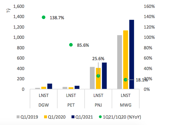 Tăng trưởng lợi nhuận của một số doanh nghiệp b&aacute;n lẻ.