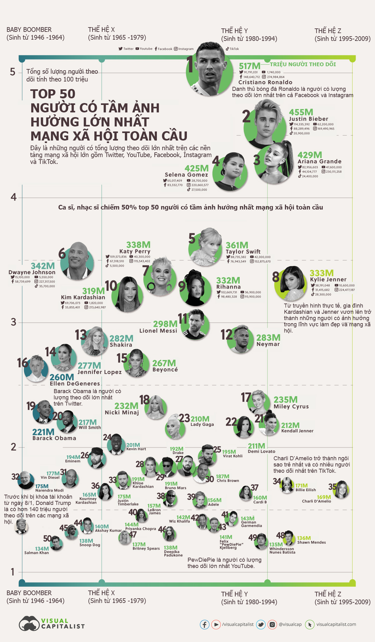 Nguồn: Visual Capitalist