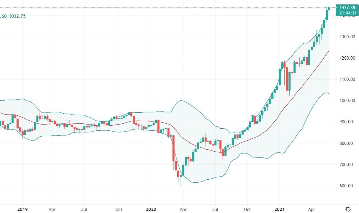 Đồ thị tuần của VN30-Index cho thấy một con sóng vĩ đại.