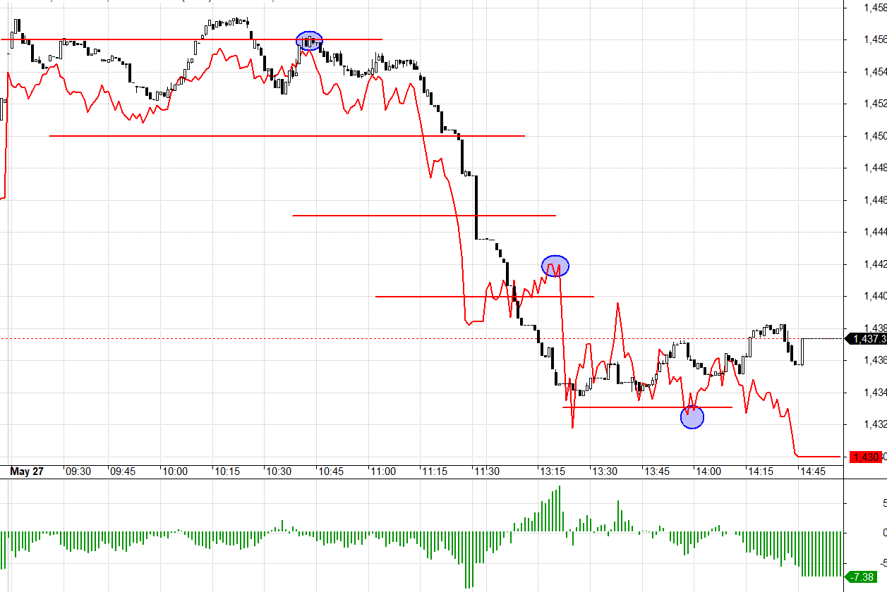 Cuối phi&ecirc;n F1 phản ứng rất ti&ecirc;u cực, d&ugrave; hệ thống đ&atilde; nghẽn, nghĩa l&agrave; VN30 kh&ocirc;ng giảm th&ecirc;m được.