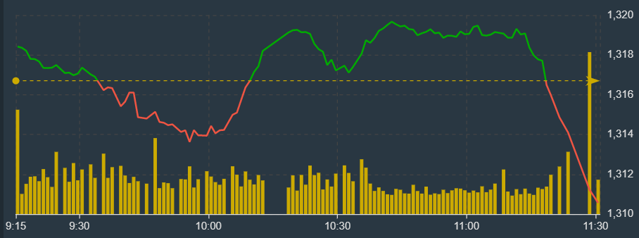 VN-Index đổ đ&egrave;o rất nhanh trong khoảng 15 ph&uacute;t cuối phi&ecirc;n s&aacute;ng nay.