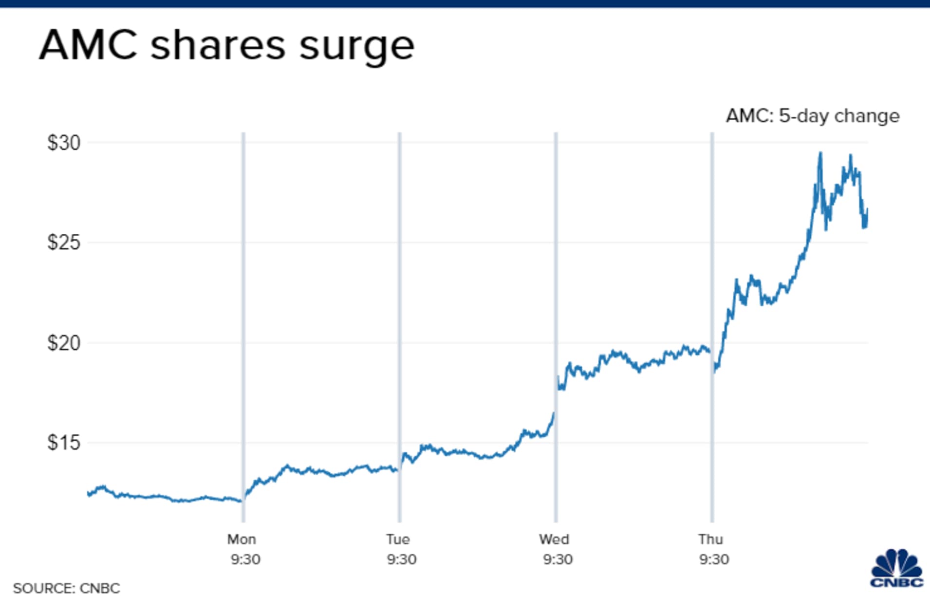Diễn biến cổ phiếu AMC từ đầu tuần tới nay.