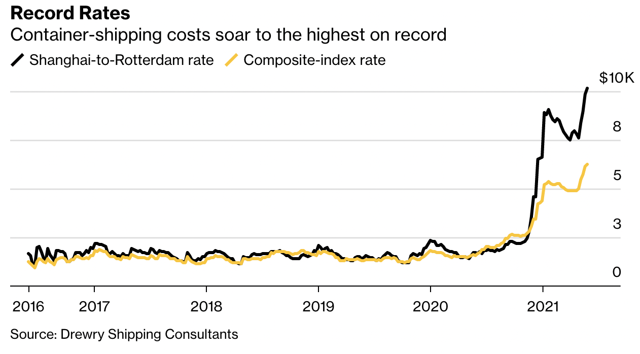 Gi&aacute; cước vận tải biển &Aacute;-&Acirc;u (m&agrave;u đen) v&agrave; chỉ số tổng hợp gi&aacute; cước vận tải biển to&agrave;n cầu&nbsp;Drewry World Container Index. Đơn vị: USD/container.