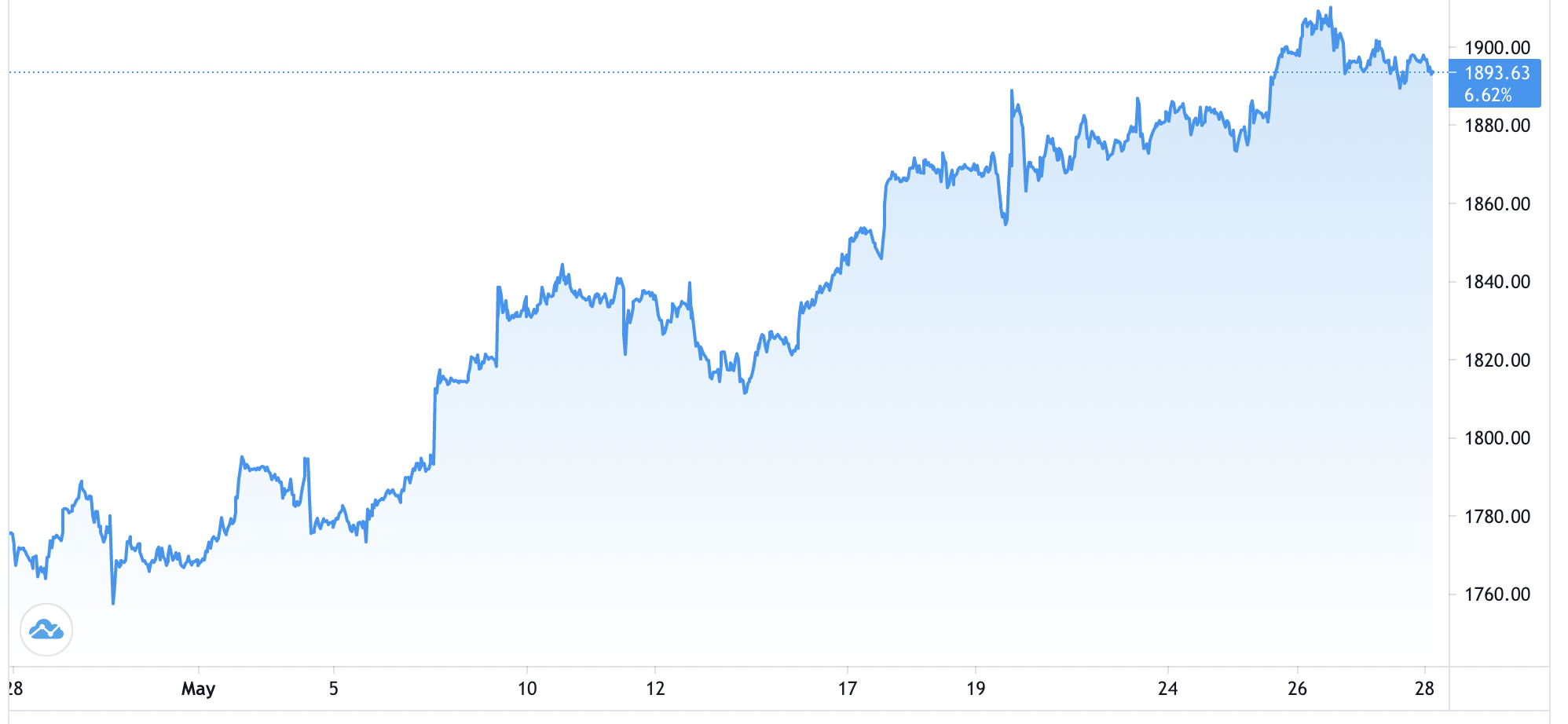 Diễn biến gi&aacute; v&agrave;ng thế giới trong th&aacute;ng 5. Đơn vị: USD/oz - Nguồn: Trading View.