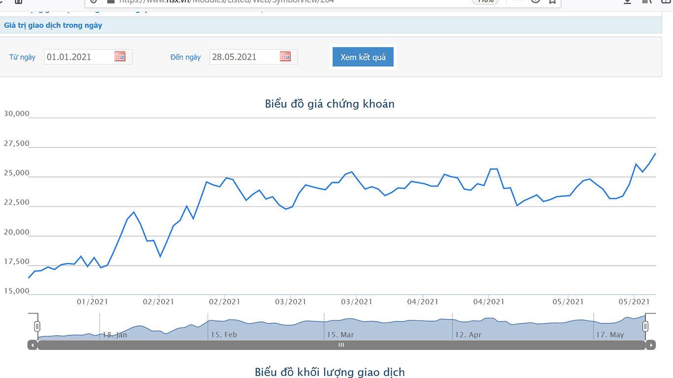 Sơ đồ giá cổ phiếu DXG từ đầu năm 2021.