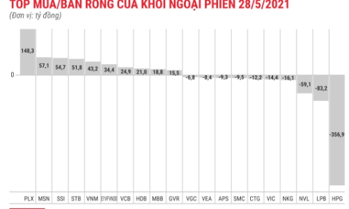 Xả HPG gần 357 tỷ đồng, khối ngoại vẫn mua ròng toàn thị trường