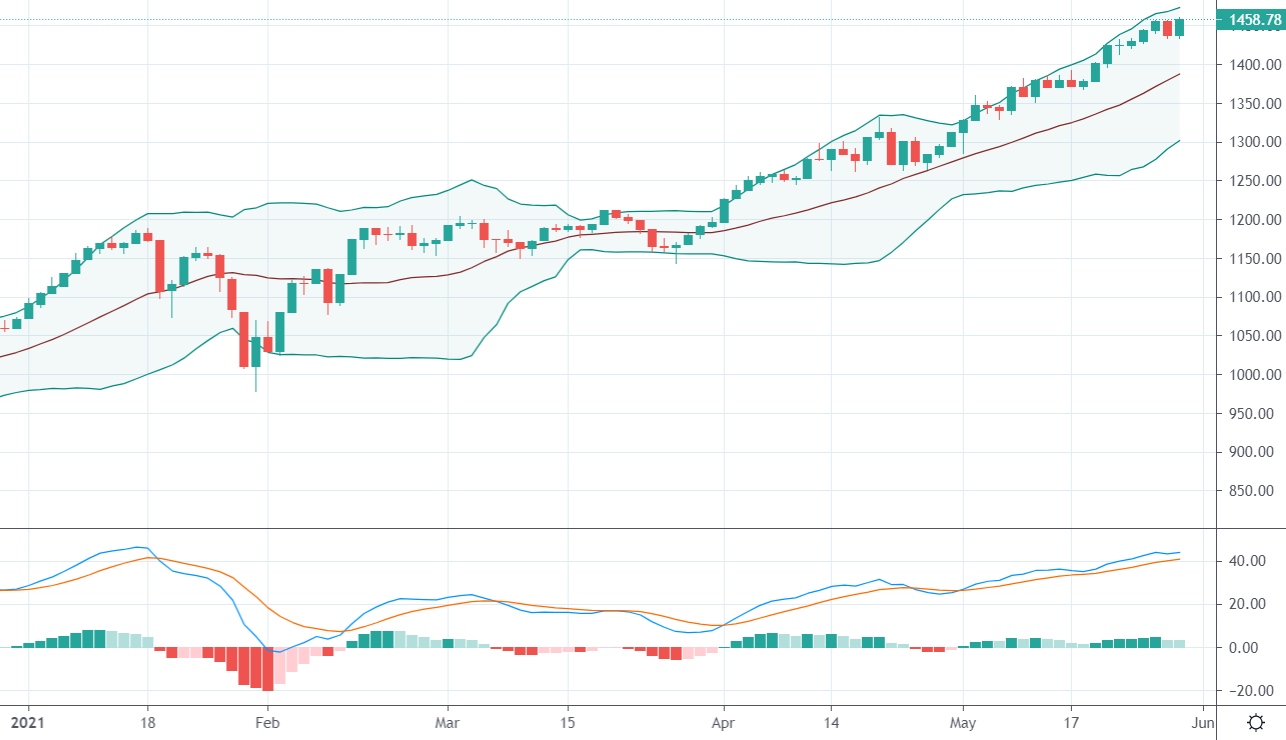 Chỉ số VN30-Index và MACD.