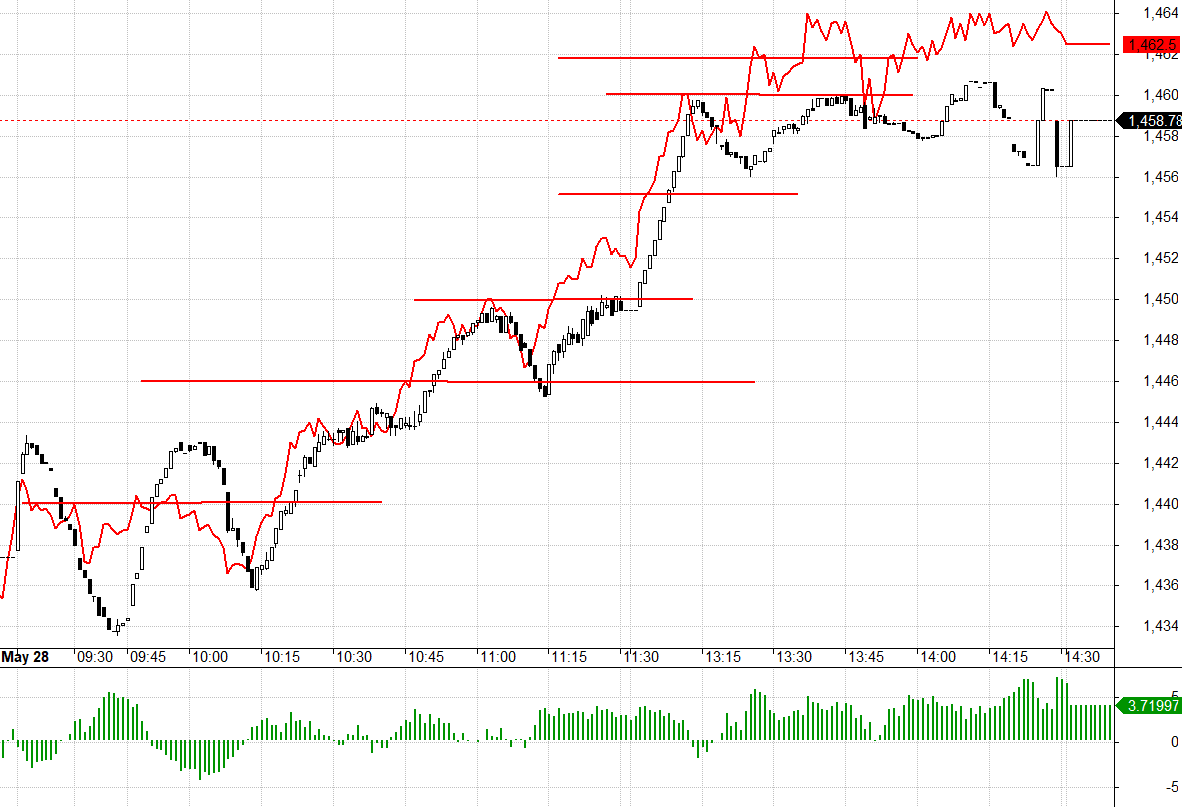 F1 đ&atilde; đảo basis sang dương. Một t&iacute;n hiệu thay đổi trong kỳ vọng.