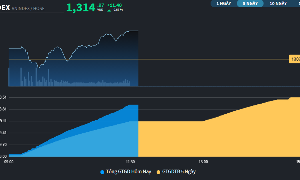 Diễn biến VN-Index sáng nay, thanh khoản gia tăng rất rõ. Nguồn Fiintrade.vn