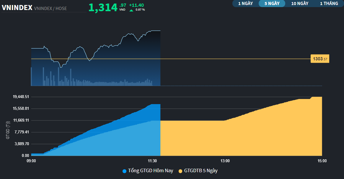 Diễn biến VN-Index sáng nay, thanh khoản gia tăng rất rõ. Nguồn Fiintrade.vn
