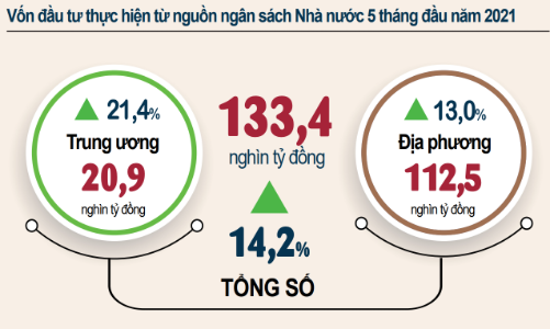 Lo giải ngân, vốn đầu tư ngân sách nhà nước 5 tháng 2021 tăng 14,2%