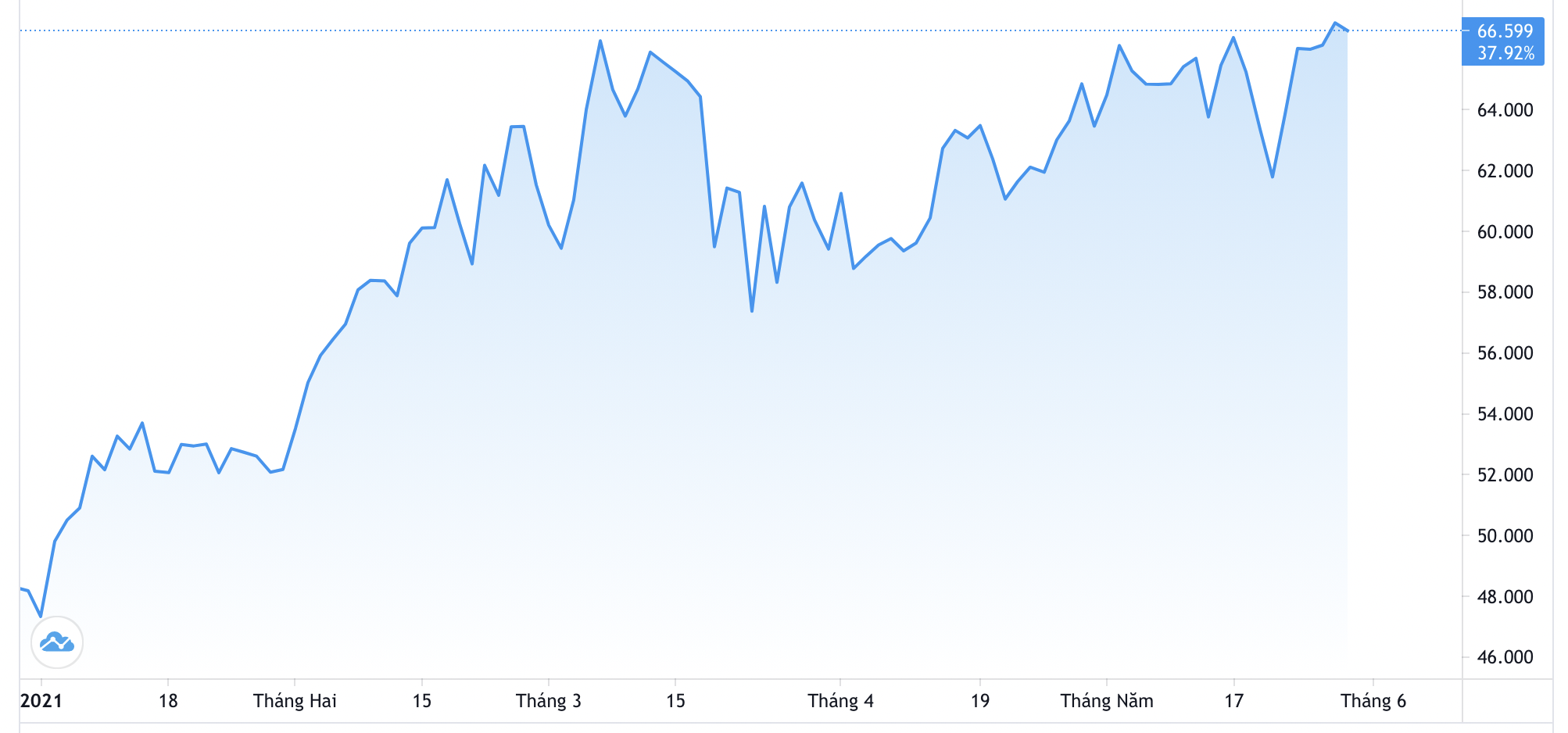 Diễn biến giá dầu WTI giao sau tại New York từ đầu năm. Đơn vị: USD/thùng - Nguồn: Trading View.