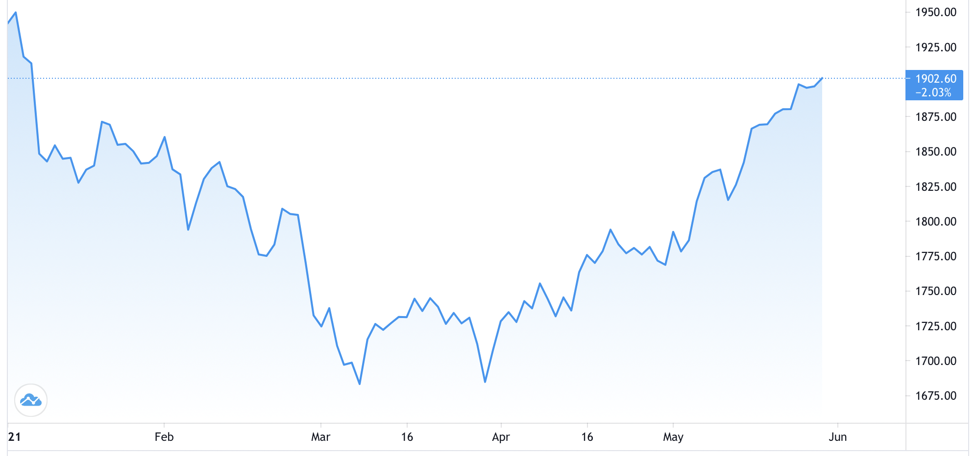 Diễn biến giá vàng thế giới từ đầu năm. Đơn vị: USD/oz - Nguồn: Trading View.