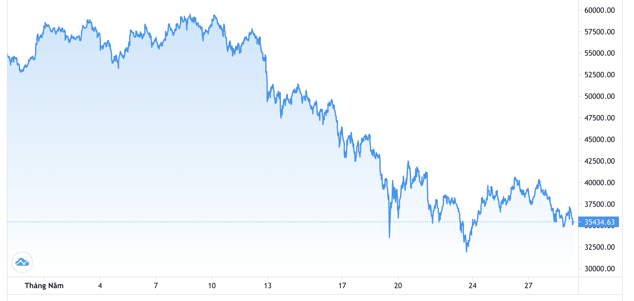 Diễn biến gi&aacute; Bitcoin trong th&aacute;ng 5- Nguồn: Trading View.