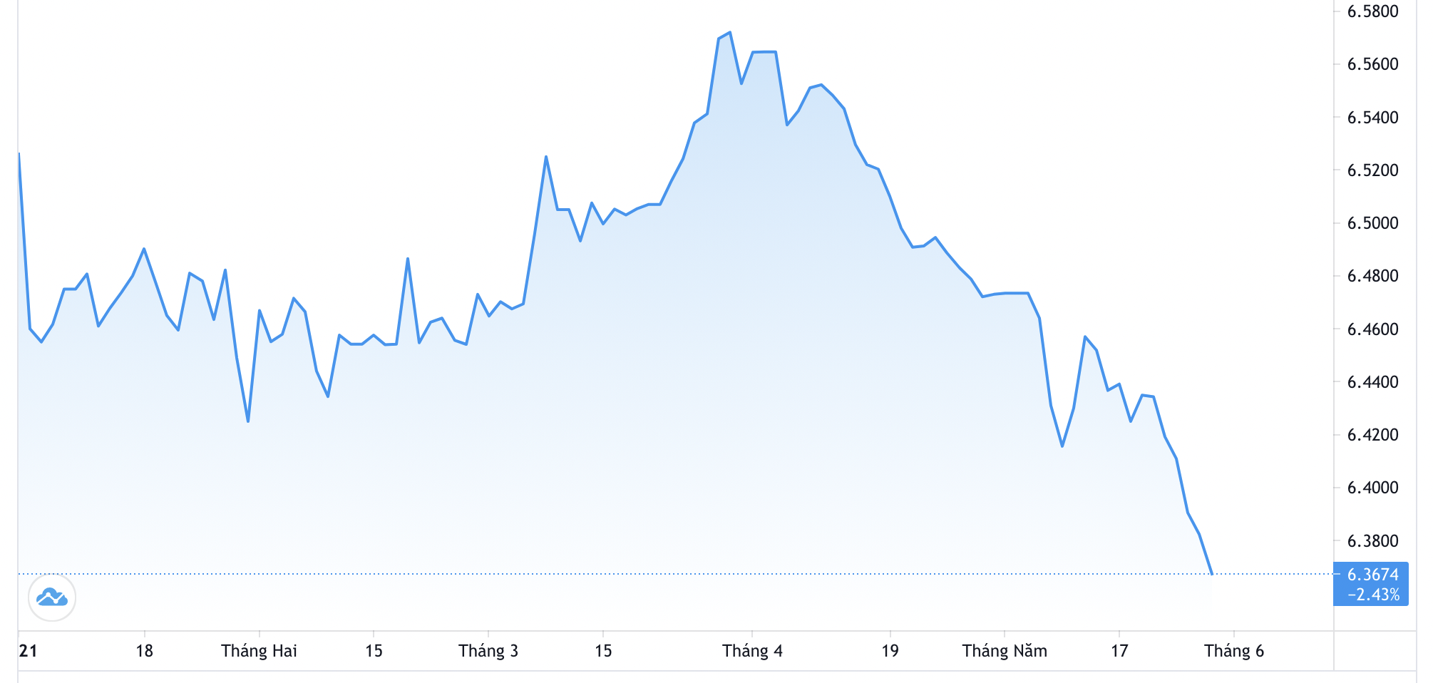 Diễn biến tỷ gi&aacute; USD/Nh&acirc;n d&acirc;n tệ từ đầu năm đến nay. Đơn vị: Nh&acirc;n d&acirc;n tệ/USD - Nguồn: Trading View.
