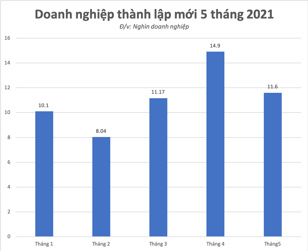 Doanh  nghiệp thành lập mới qua các tháng năm 2021