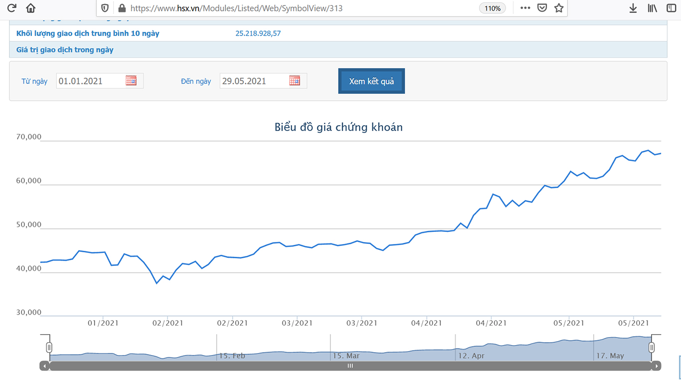 Sơ đồ giá cổ phiếu HPG từ đầu năm 2021.