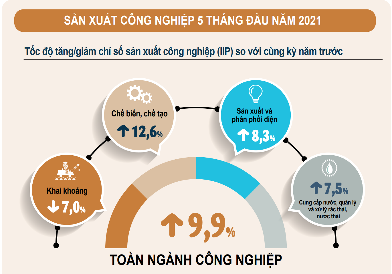 Sản xuất công nghiệp 5 tháng đầu năm. Nguồn: Tổng cục Thống kê.